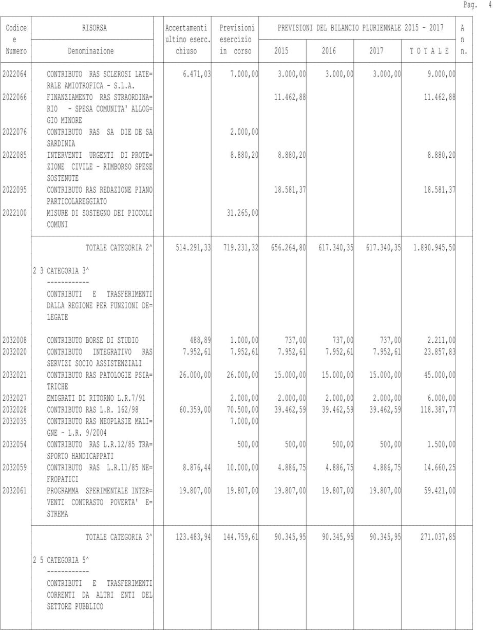 880,20 8.880,20 ZIONE CIVILE - RIMBORSO SPESE SOSTENUTE 2022095 CONTRIBUTO RAS REDAZIONE PIANO 18.581,37 18.581,37 PARTICOLAREGGIATO 2022100 MISURE DI SOSTEGNO DEI PICCOLI 31.