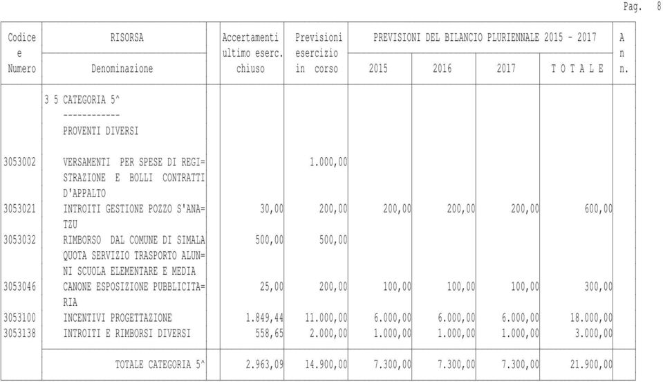 SIMALA 500,00 500,00 QUOTA SERVIZIO TRASPORTO ALUN= NI SCUOLA ELEMENTARE E MEDIA 3053046 CANONE ESPOSIZIONE PUBBLICITA= 25,00 200,00 100,00 100,00 100,00 300,00 RIA