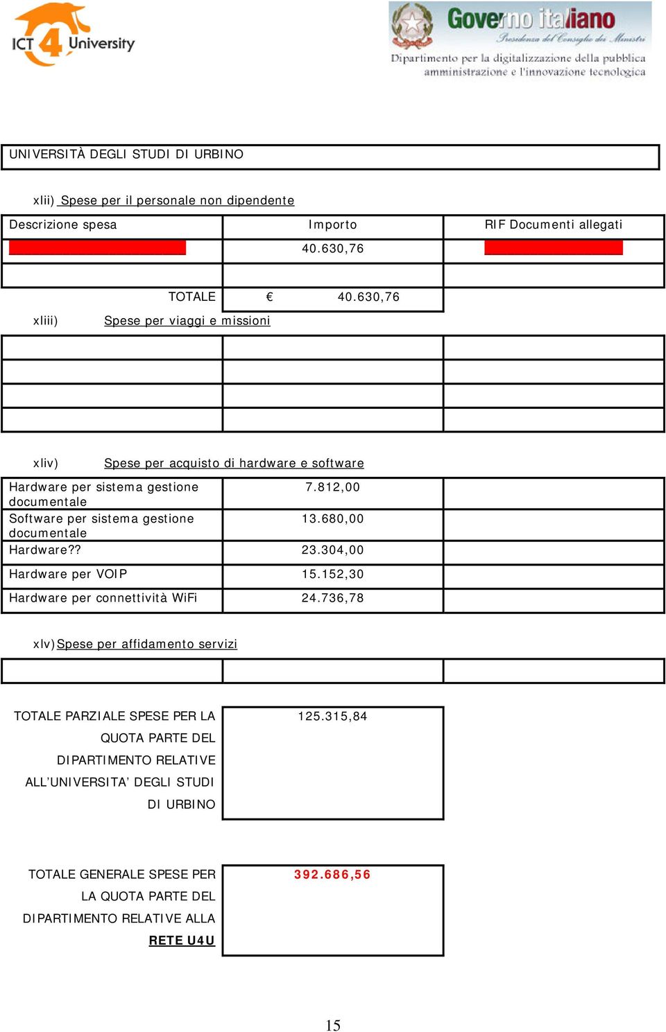 812, documentale Software per sistema gestione 13.68, documentale Hardware?? 23.34, Hardware per VOIP 15.152,3 Hardware per connettività WiFi 24.