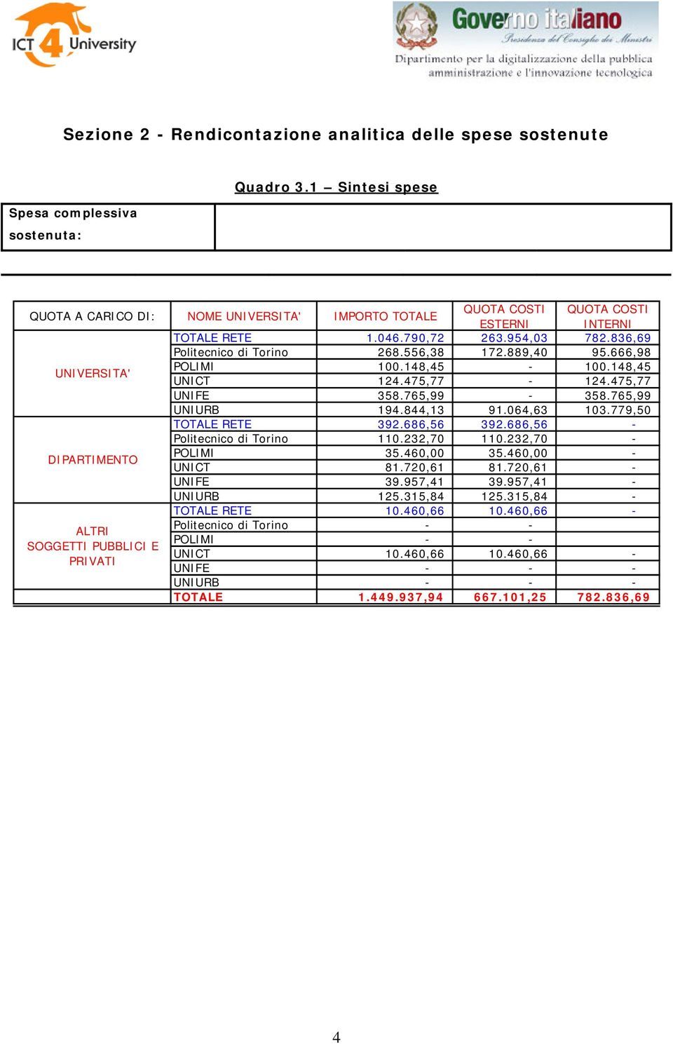 954,3 782.836,69 Politecnico di Torino 268.556,38 172.889,4 95.666,98 POLIMI 1.148,45-1.148,45 UNICT 124.475,77-124.475,77 UNIFE 358.765,99-358.765,99 UNIURB 194.844,13 91.64,63 13.