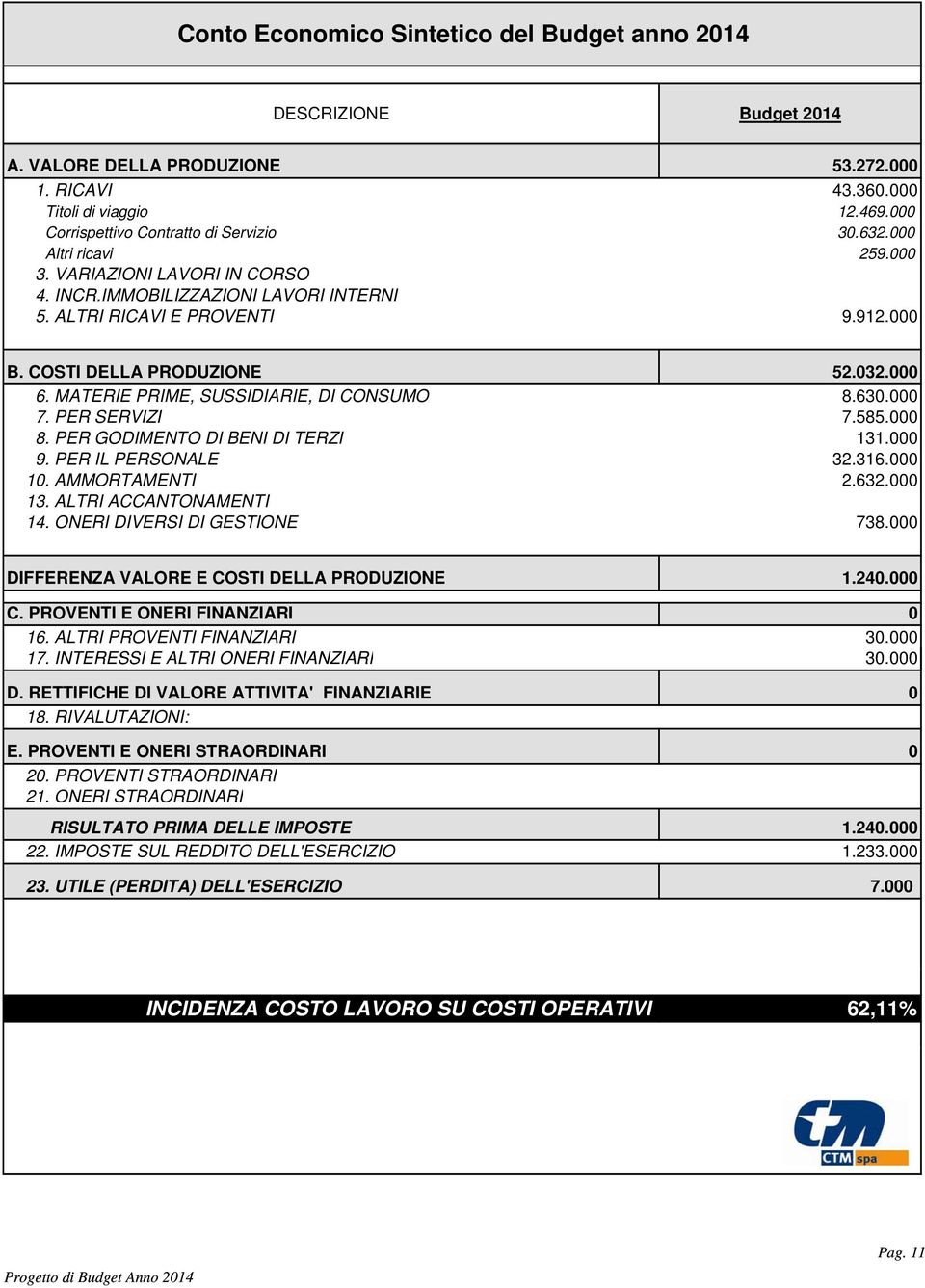 MATERIE PRIME, SUSSIDIARIE, DI CONSUMO 8.630.000 7. PER SERVIZI 7.585.000 8. PER GODIMENTO DI BENI DI TERZI 131.000 9. PER IL PERSONALE 32.316.000 10. AMMORTAMENTI 2.632.000 13.