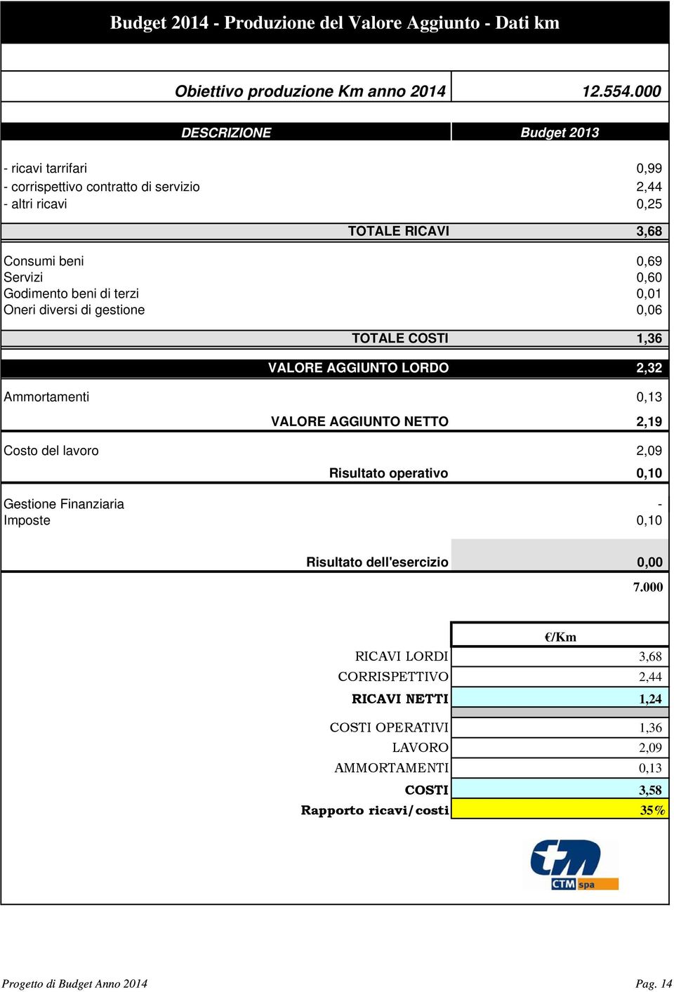 Godimento beni di terzi 0,01 Oneri diversi di gestione 0,06 TOTALE COSTI 1,36 VALORE AGGIUNTO LORDO 2,32 Ammortamenti 0,13 VALORE AGGIUNTO NETTO 2,19 Costo del lavoro