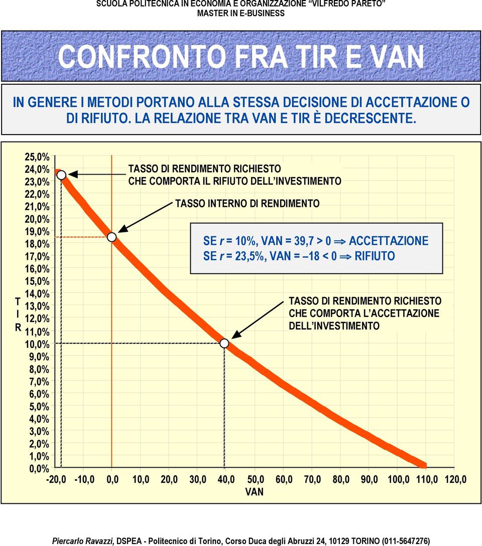 1,0% 0,0% -20,0-10,0 0,0 CHE COMPORTA IL RIFIUTO DELL INVESTIMENTO 10,0 20,0 TASSO INTERNO DI RENDIMENTO 30,0 SE r = 10%, VAN = 39,7 > 0 fi