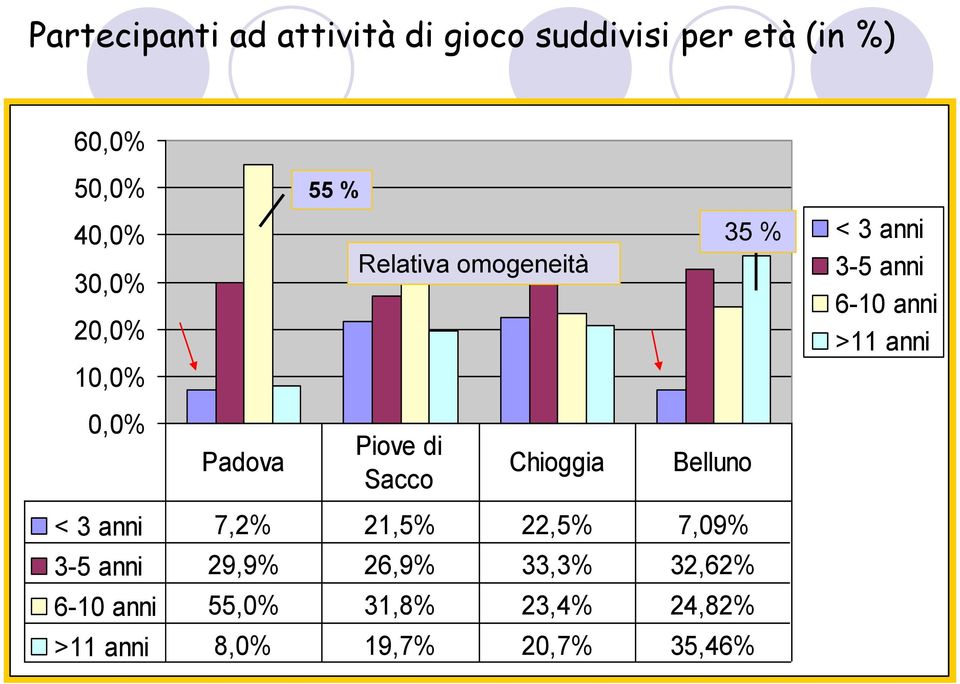 Padova Piove di Sacco Chioggia Belluno < 3 anni 7,2% 21,5% 22,5% 7,09% 3-5 anni