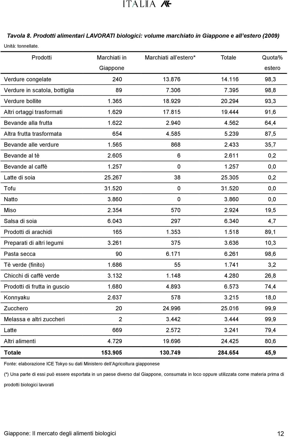 294 93,3 Altri ortaggi trasformati 1.629 17.815 19.444 91,6 Bevande alla frutta 1.622 2.940 4.562 64,4 Altra frutta trasformata 654 4.585 5.239 87,5 Bevande alle verdure 1.565 868 2.