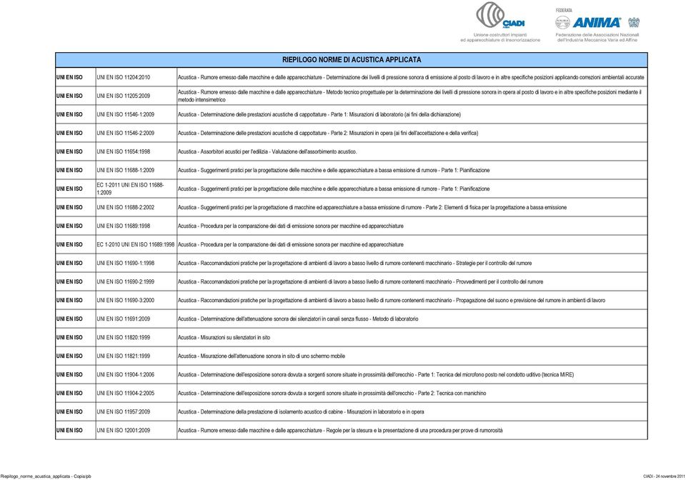 al posto di lavoro e in altre specifiche posizioni mediante il metodo intensimetrico 11546-1:2009 Acustica - Determinazione delle prestazioni acustiche di cappottature - Parte 1: Misurazioni di