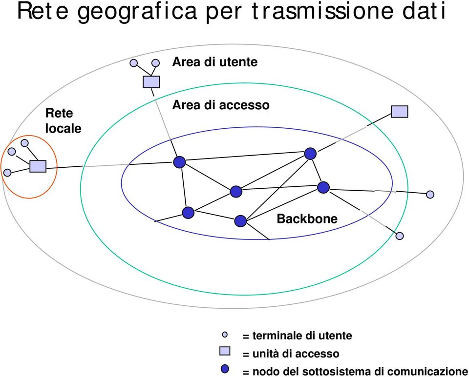 Backbone = terminale di utente = unità di