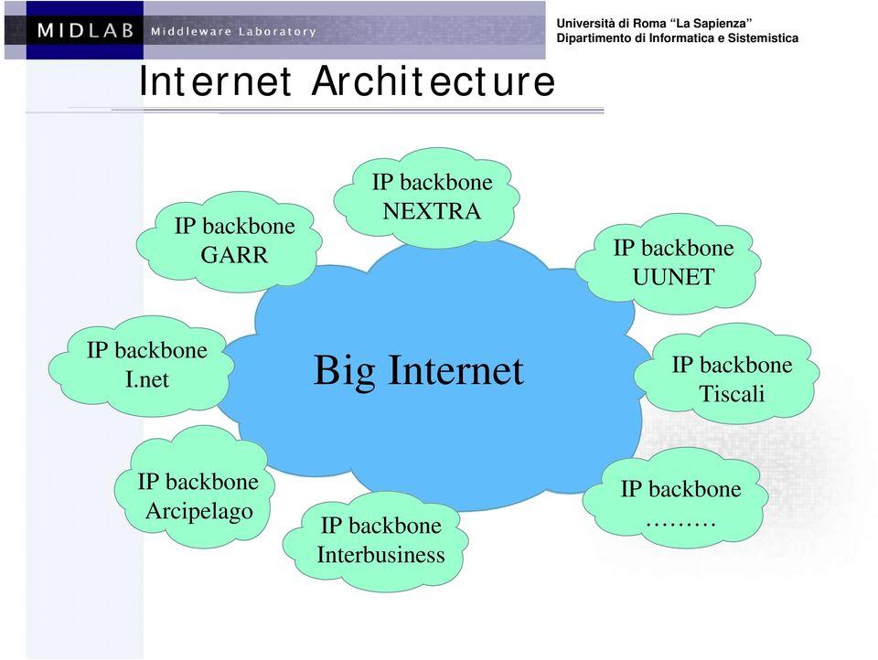 IP backbone I.