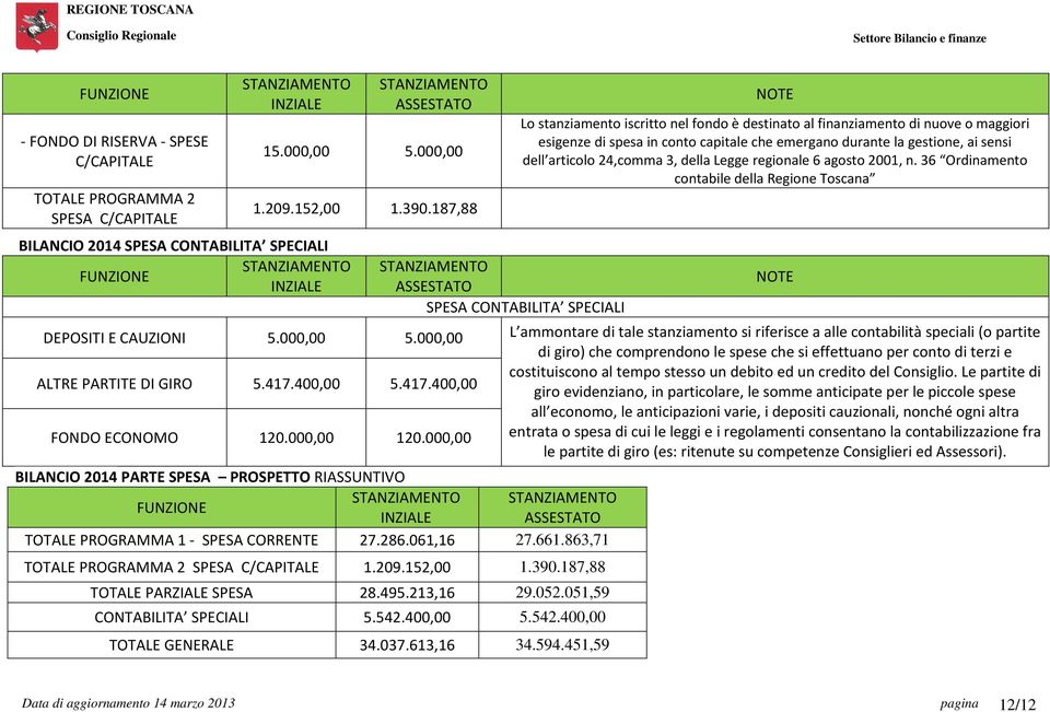 863,71 TOTALE PROGRAMMA 2 SPESA C/CAPITALE 1.209.152,00 1.390.187,88 TOTALE PARZIALE SPESA 28.495.213,16 29.052.051,59 CONTABILITA SPECIALI 5.542.400,00 5.542.400,00 TOTALE GENERALE 34.037.613,16 34.