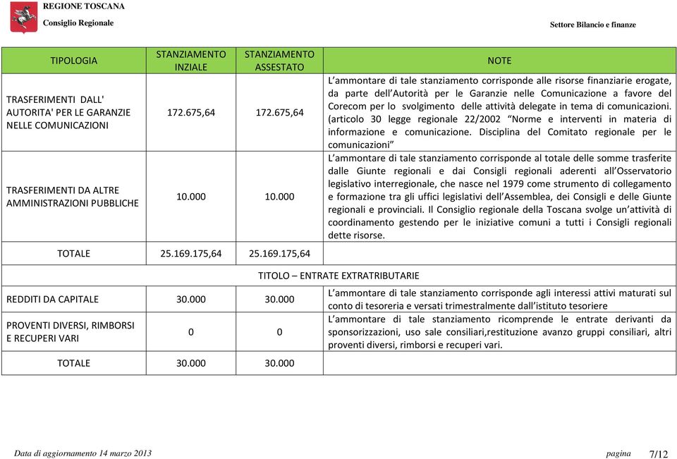 175,64 L ammontare di tale stanziamento corrisponde alle risorse finanziarie erogate, da parte dell Autorità per le Garanzie nelle Comunicazione a favore del Corecom per lo svolgimento delle attività