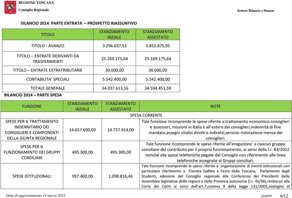 451,59 BILANCIO 2014 PARTE SPESA SPESA CORRENTE SPESE PER IL TRATTAMENTO Tale funzione ricomprende le spese riferite a:trattamento economico consiglieri INDENNITARIO DEI e assessori, missioni in