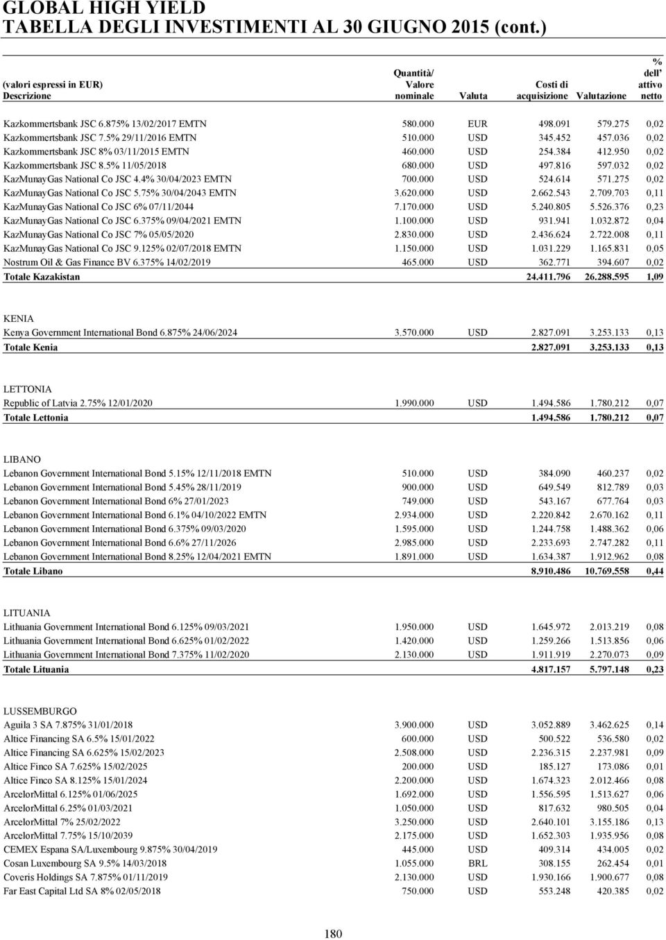 000 USD 524.614 571.275 0,02 KazMunayGas National Co JSC 5.75 30/04/2043 EMTN 3.620.000 USD 2.662.543 2.709.703 0,11 KazMunayGas National Co JSC 6 07/11/2044 7.170.000 USD 5.240.805 5.526.