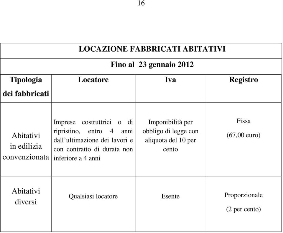 dei lavori e con contratto di durata non inferiore a 4 anni Imponibilità per obbligo di legge con