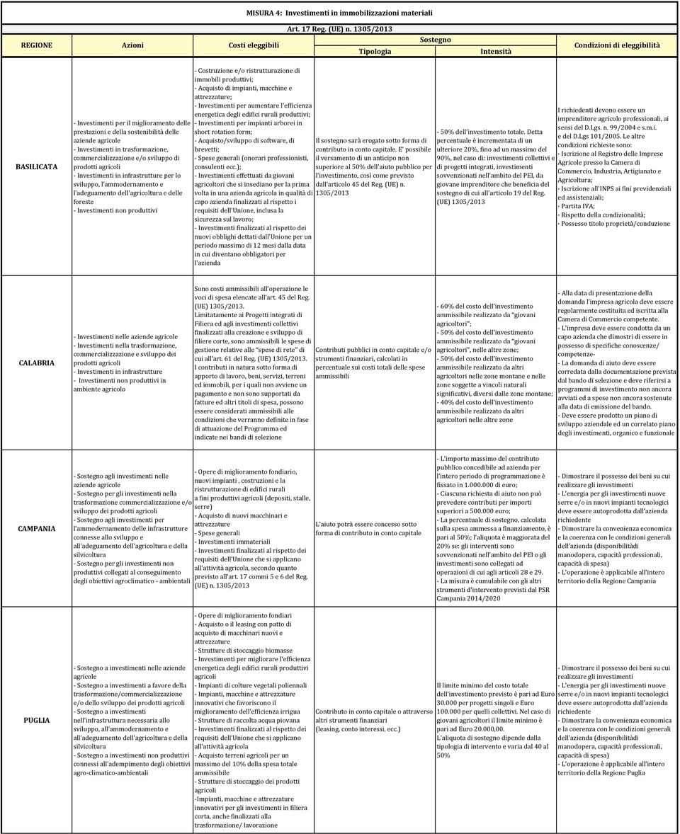 energetica degli edifici rurali produttivi; - Investimenti per impianti arborei in short rotation form; - Acquisto/sviluppo di software, di brevetti; - Spese generali (onorari professionisti,