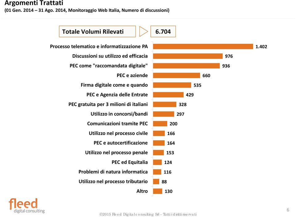 quando PEC e Agenzia delle Entrate PEC gratuita per 3 milioni di italiani Utilizzo in concorsi/bandi Comunicazioni tramite PEC Utilizzo nel processo civile