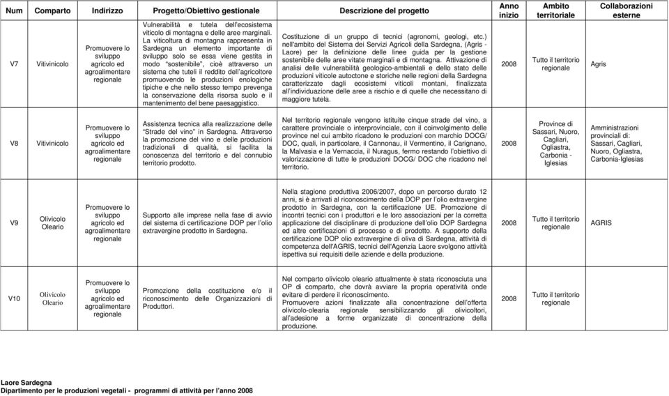 promuovendo le produzioni enologiche tipiche e che nello stesso tempo prevenga la conservazione della risorsa suolo e il mantenimento del bene paesaggistico.