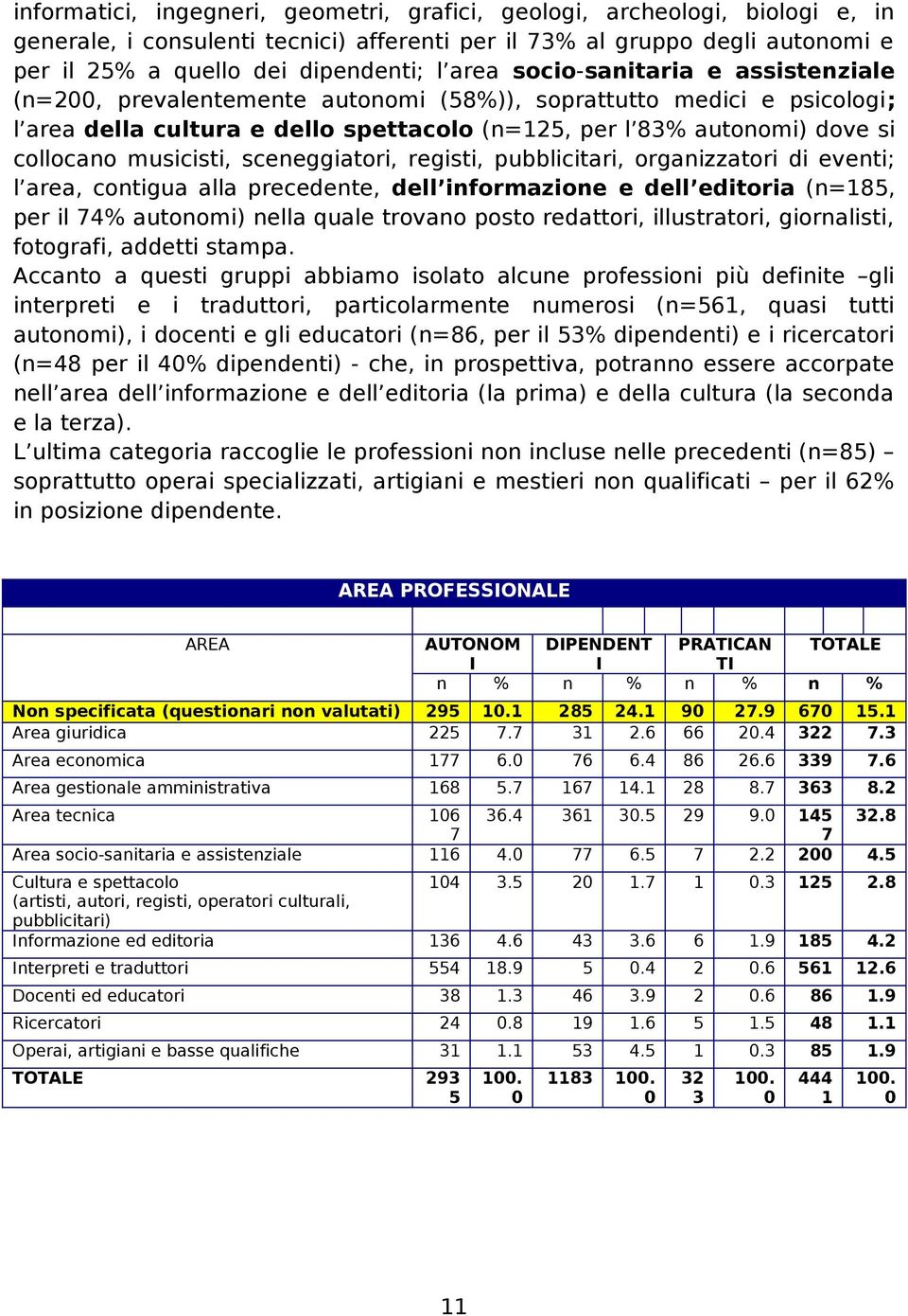 musicisti, sceneggiatori, registi, pubblicitari, organizzatori di eventi; l area, contigua alla precedente, dell informazione e dell editoria (n=185, per il 74% autonomi) nella quale trovano posto