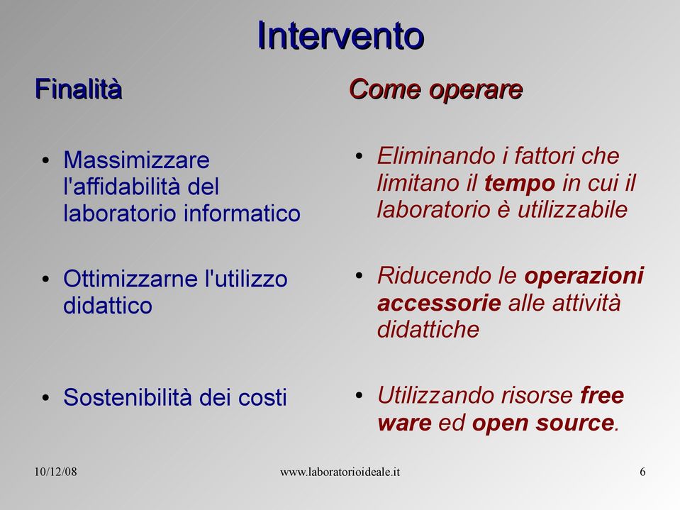 Ottimizzarne l'utilizzo didattico Riducendo le operazioni accessorie alle attività