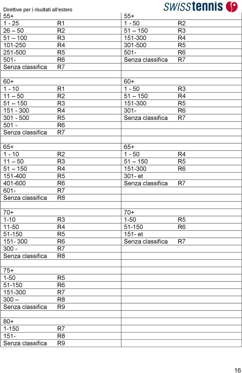 150 R5 51 150 R4 151-300 R6 151-400 R5 301- et 401-600 R6 Senza classifica R7 601- R7 Senza classifica R8 70+ 70+ 1-10 R3 1-50 R5 11-50 R4 51-150 R6 51-150 R5 151-