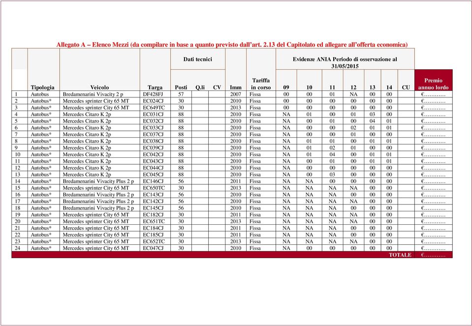 li CV Imm in corso 09 10 11 12 13 14 CU annuo lordo 1 Autobus Bredamenarini Vivacity 2 p DF428FJ 57 2007 Fissa 00 00 01 NA 00 00 2 Autobus* Mercedes sprinter City 65 MT EC024CJ 30 2010 Fissa 00 00 00