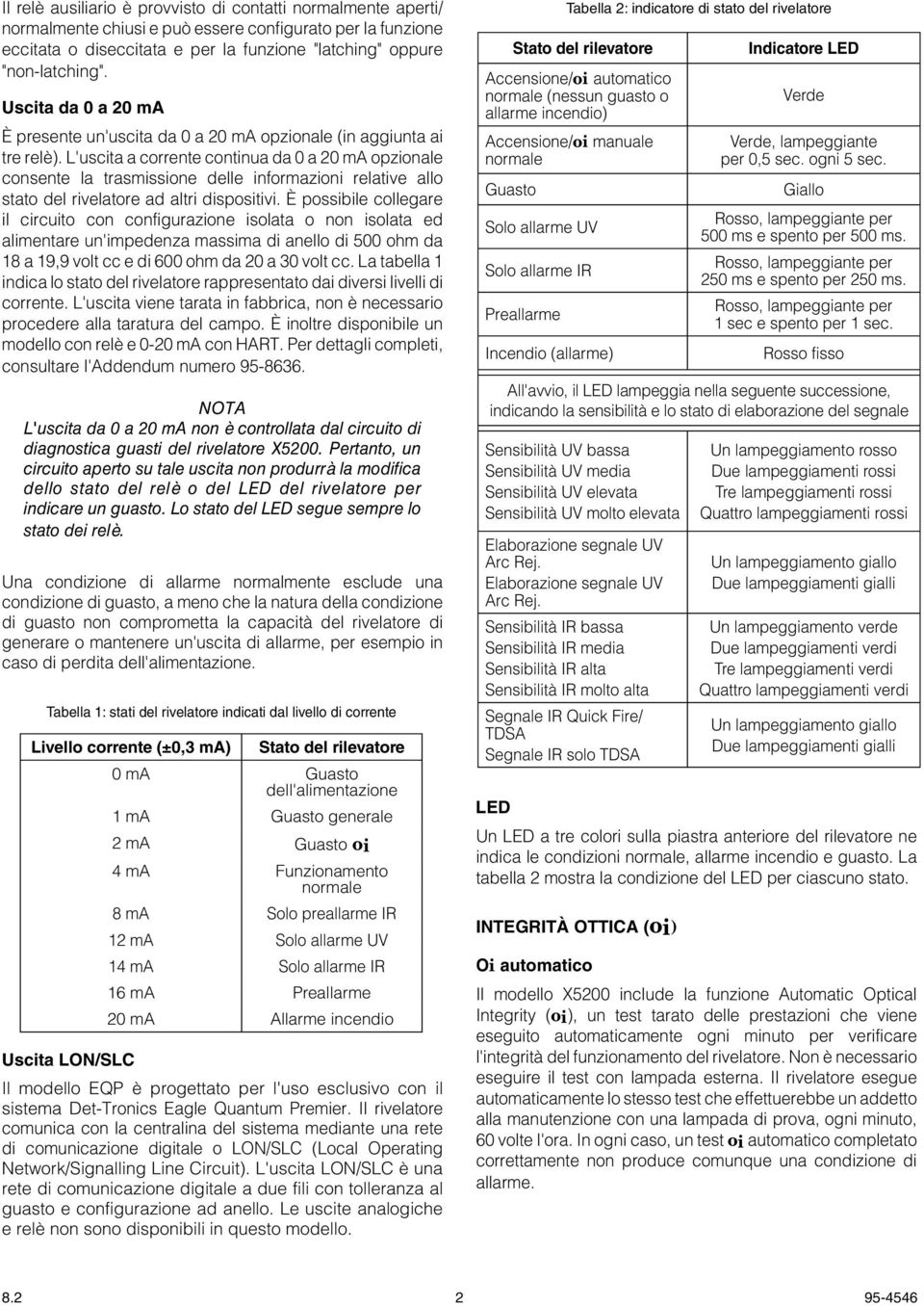 L'uscita a corrente continua da 0 a 20 ma opzionale consente la trasmissione delle informazioni relative allo stato del rivelatore ad altri dispositivi.