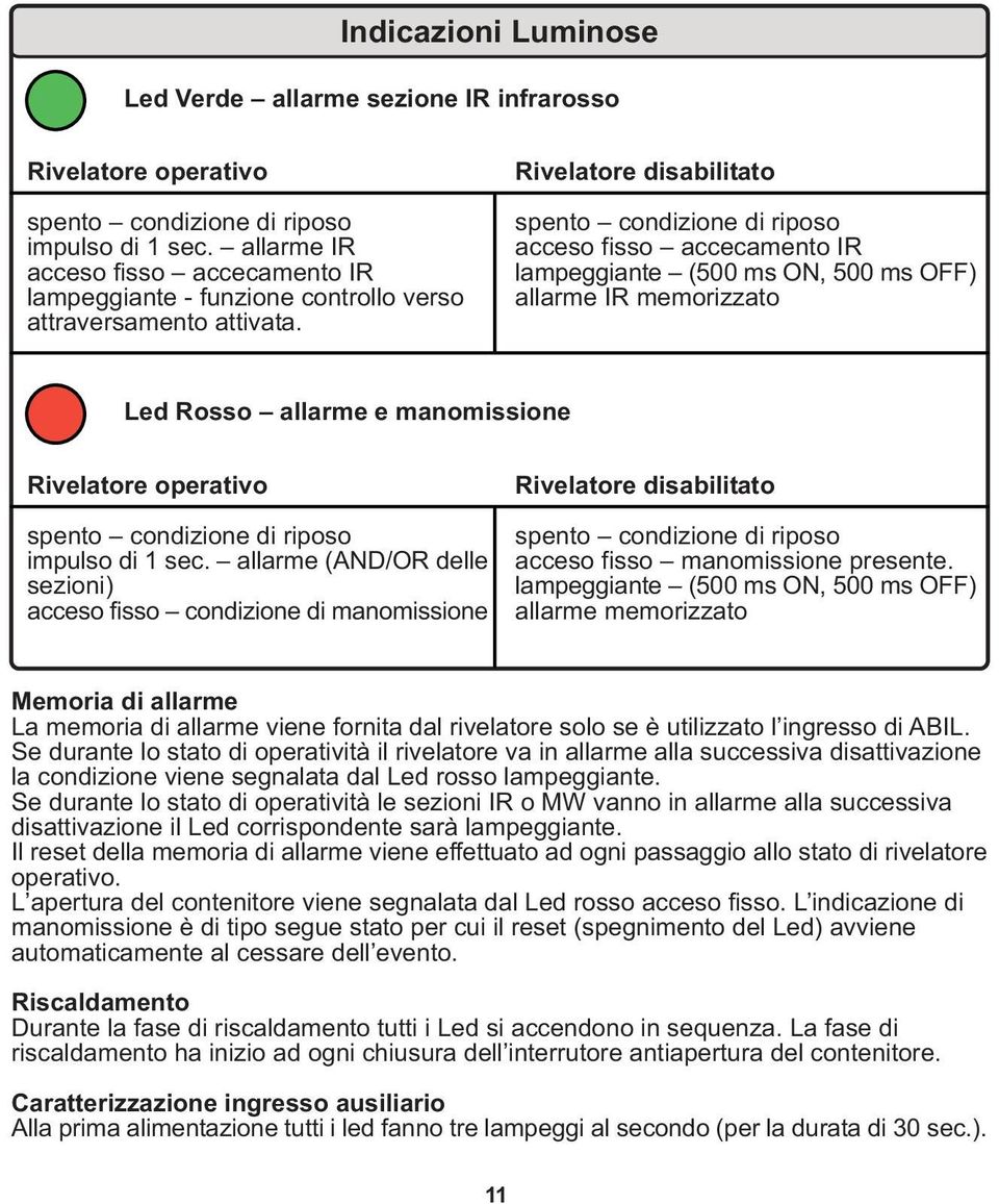 Rivelatore disabilitato spento condizione di riposo acceso fisso accecamento IR lampeggiante (500 ms, 500 ms ) allarme IR memorizzato Led Rosso allarme e manomissione Rivelatore operativo spento