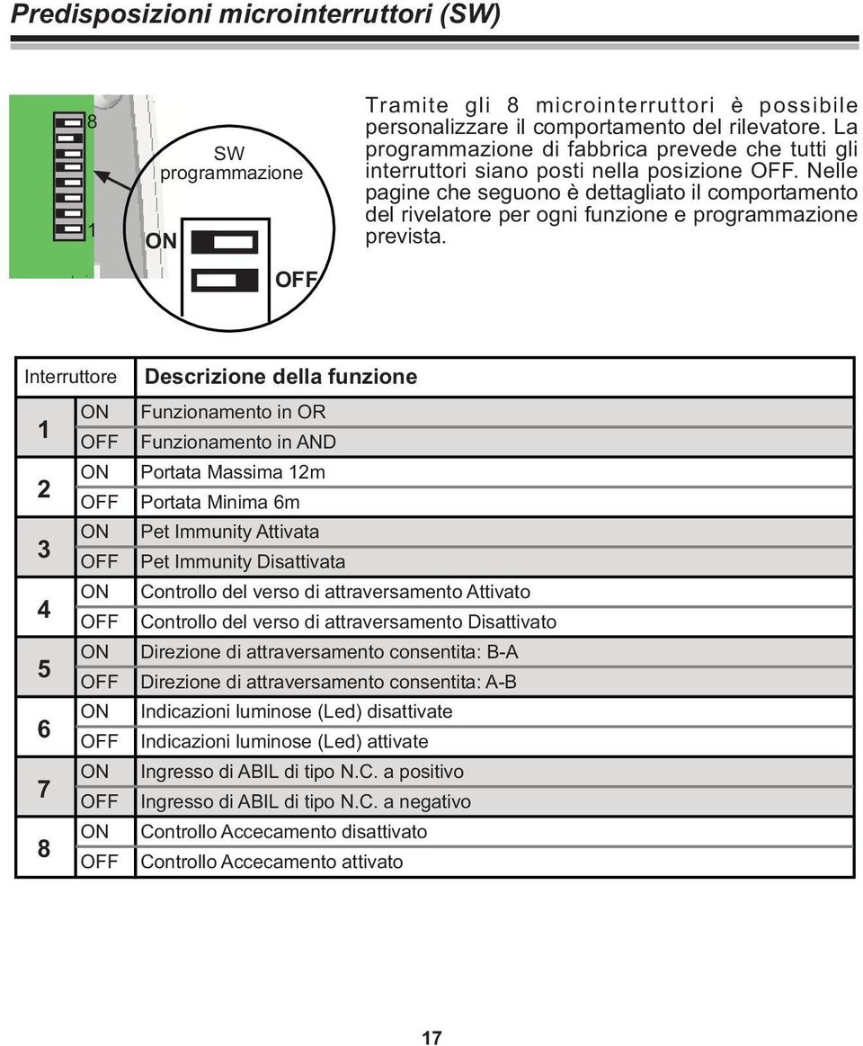 Nelle pagine che seguono è dettagliato il comportamento del rivelatore per ogni funzione e programmazione prevista.