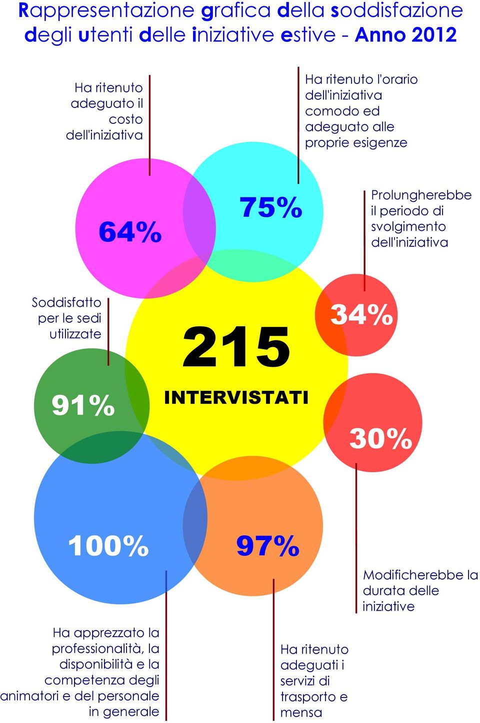 sedi utilizzate 91% 215 INTERVISTATI 34% 30% 100% 97% Modificherebbe la durata delle iniziative Ha apprezzato la