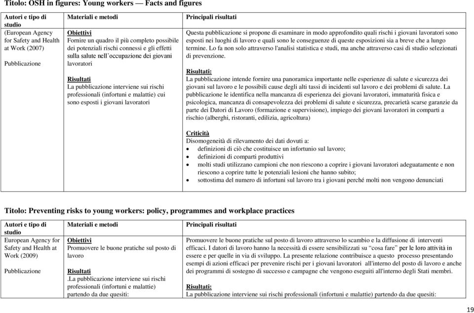 malattie) cui sono esposti i giovani lavoratori Principali risultati Questa pubblicazione si propone di esaminare in modo approfondito quali rischi i giovani lavoratori sono esposti nei luoghi di