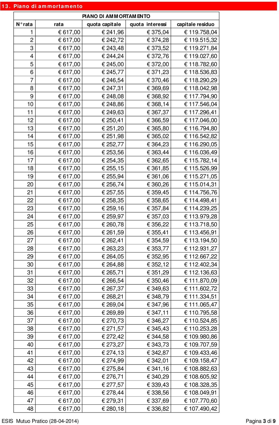 290,29 8 617,00 247,31 369,69 118.042,98 9 617,00 248,08 368,92 117.794,90 10 617,00 248,86 368,14 117.546,04 11 617,00 249,63 367,37 117.296,41 12 617,00 250,41 366,59 117.