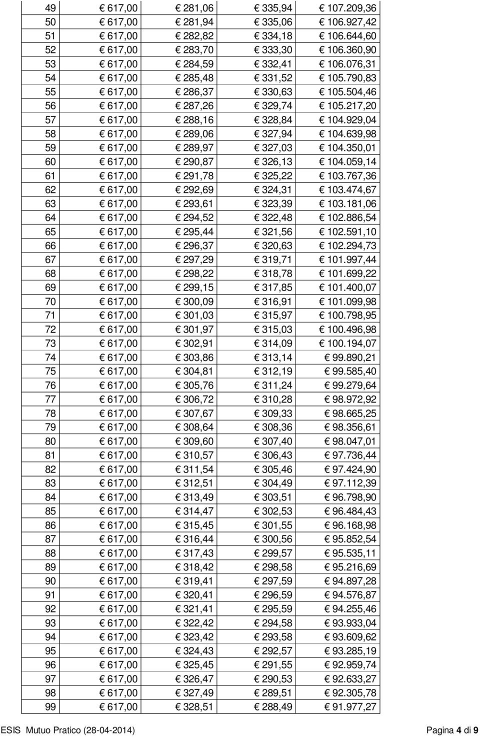 639,98 59 617,00 289,97 327,03 104.350,01 60 617,00 290,87 326,13 104.059,14 61 617,00 291,78 325,22 103.767,36 62 617,00 292,69 324,31 103.474,67 63 617,00 293,61 323,39 103.