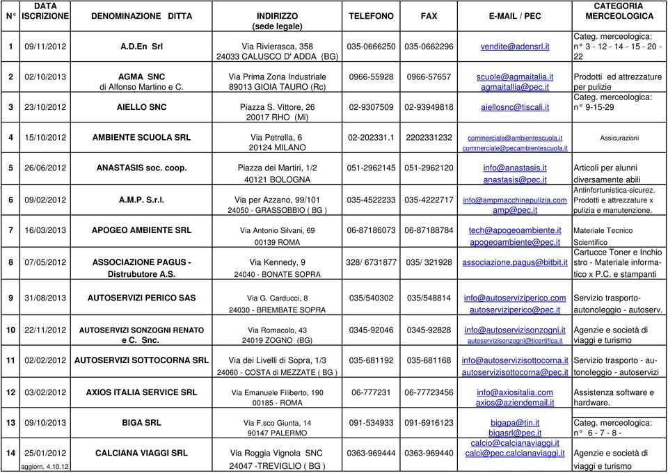 89013 GIOIA TAURO (Rc) agmaitallia@pec.it per pulizie 3 23/10/2012 AIELLO SNC Piazza S. Vittore, 26 02-9307509 02-93949818 aiellosnc@tiscali.