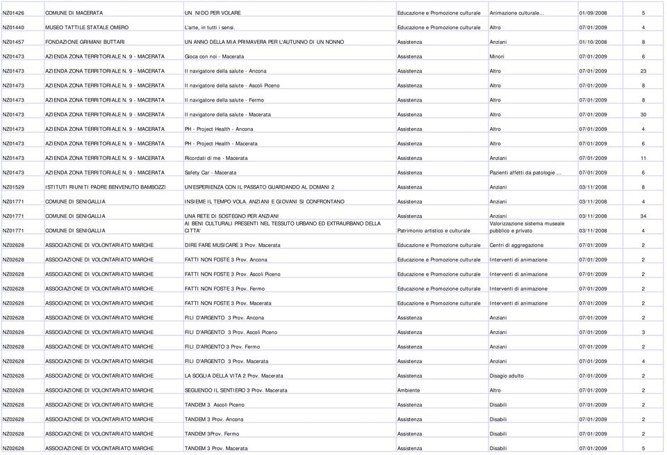 TERRITORIALE N. 9 - MACERATA Gioca con noi - Macerata Assistenza Minori 07/01/2009 6 NZ01473 AZIENDA ZONA TERRITORIALE N.