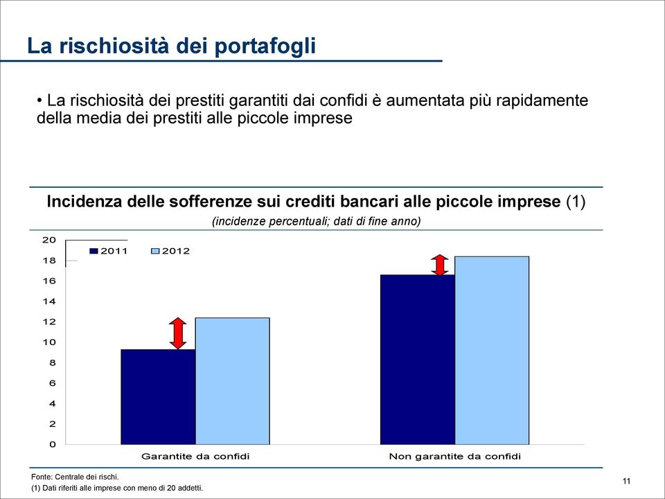 imprese (1) (incidenze percentuali; dati di fine anno) 2 18 211 212 16 14 12 1 8 6 4 2 Garantite da confidi