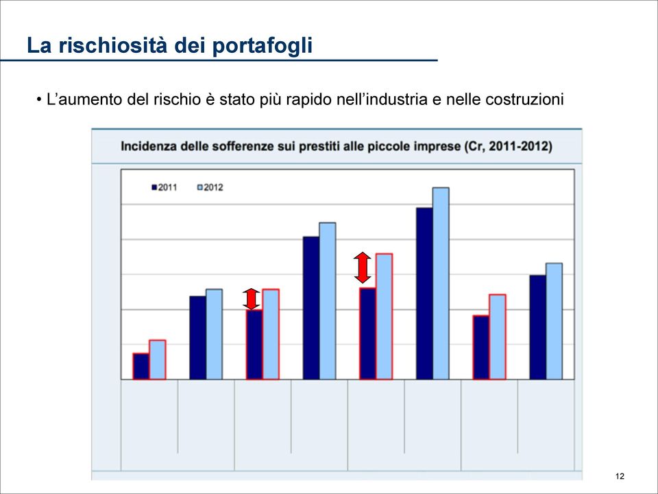 rischio è stato più rapido