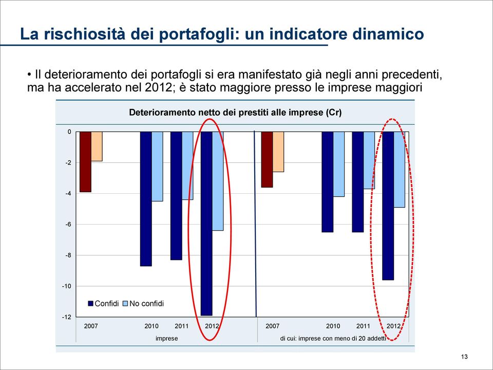 presso le imprese maggiori Deterioramento netto dei prestiti alle imprese (Cr) -2-4 -6-8 -1