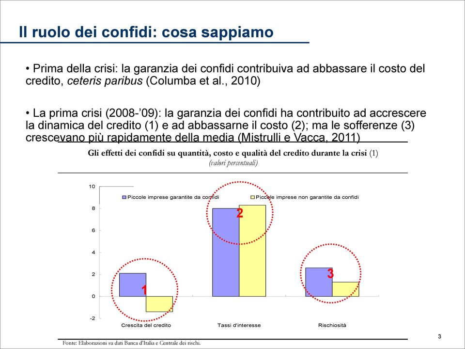 rapidamente della media (Mistrulli e Vacca, 211) Gli effetti dei confidi su quantità, costo e qualità del credito durante la crisi (1) (valori percentuali) 1 8 6 Piccole