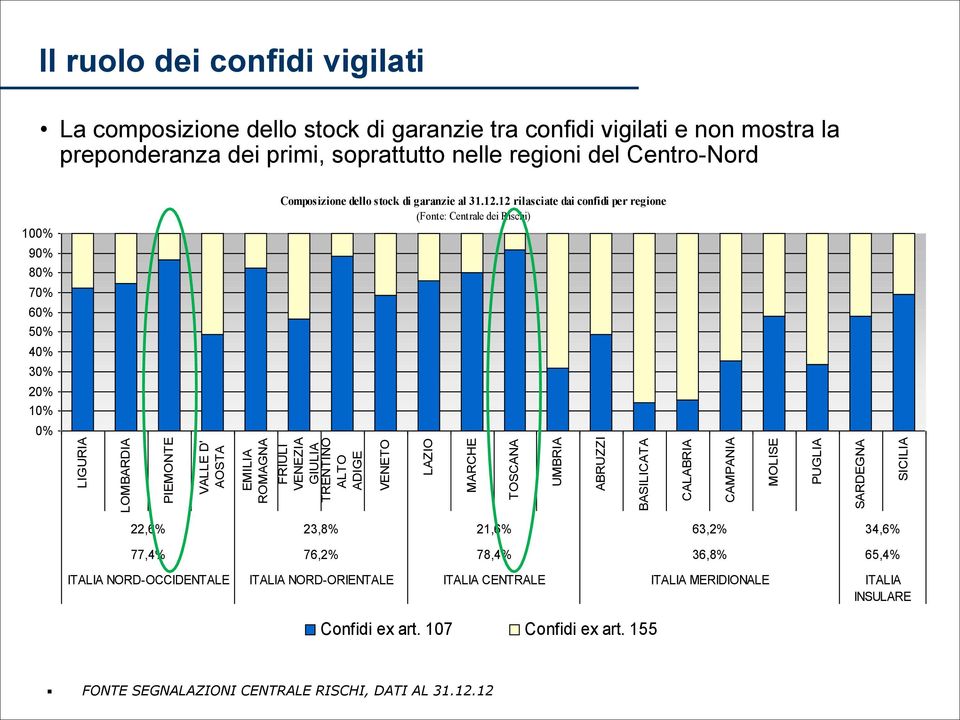 12 rilasciate dai confidi per regione (Fonte: Centrale dei Rischi) FRIULI VENEZIA GIULIA TRENTINO ALTO ADIGE 11% VENETO LAZIO 21% MARCHE 22% TOSCANA 22,6% 23,8% 21,6% 63,2% 34,6% UMBRIA ABRUZZI 5%