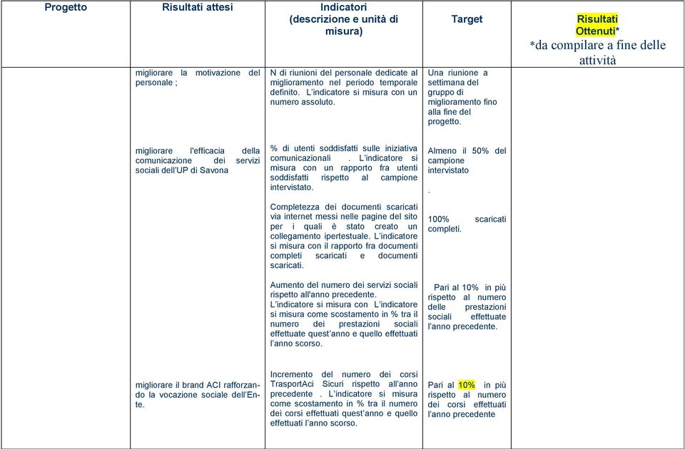 Risultati Ottenuti* *da compilare a fine delle attività migliorare l'efficacia della comunicazione dei servizi sociali dell UP di Savona % di utenti soddisfatti sulle iniziativa comunicazionali.