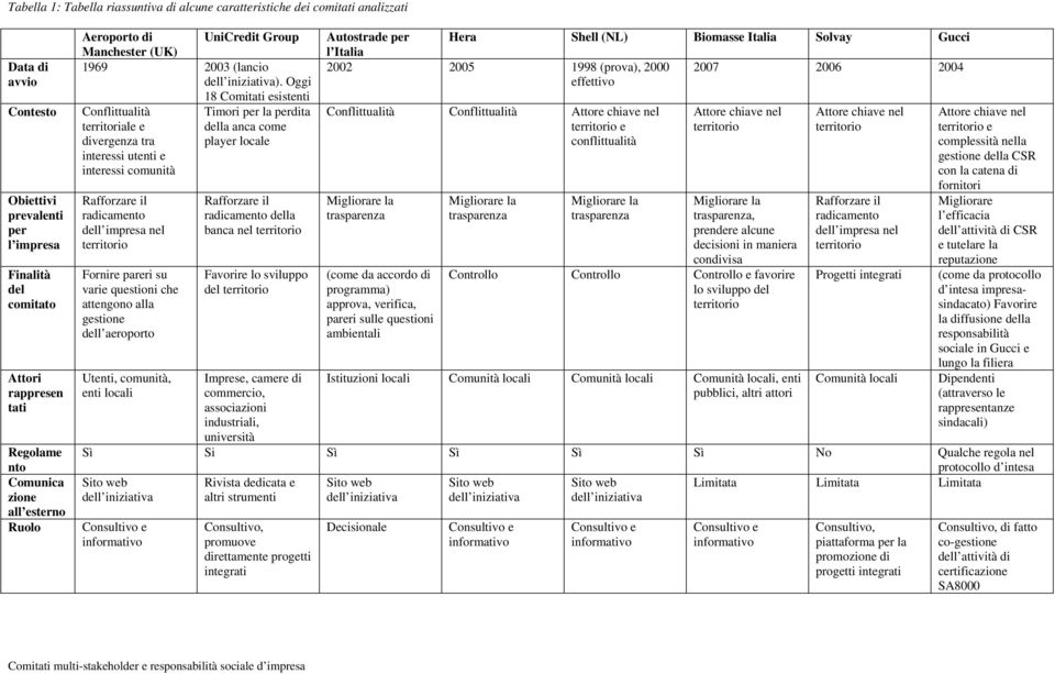 Oggi 18 Comitati esistenti Conflittualità Timori per la perdita territoriale e della anca come divergenza tra player locale interessi utenti e interessi comunità Rafforzare il radicamento dell