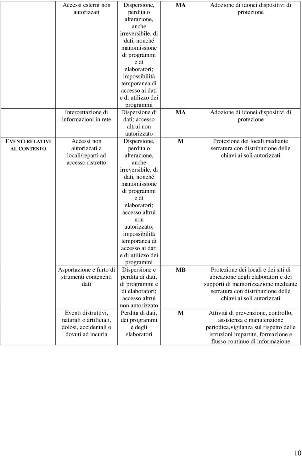 dei Dispersione di dati; accesso altrui non autorizzato Dispersione, perdita o dati, nonché manomissione di e di elaboratori; accesso altrui non autorizzato; accesso ai dati e di utilizzo dei