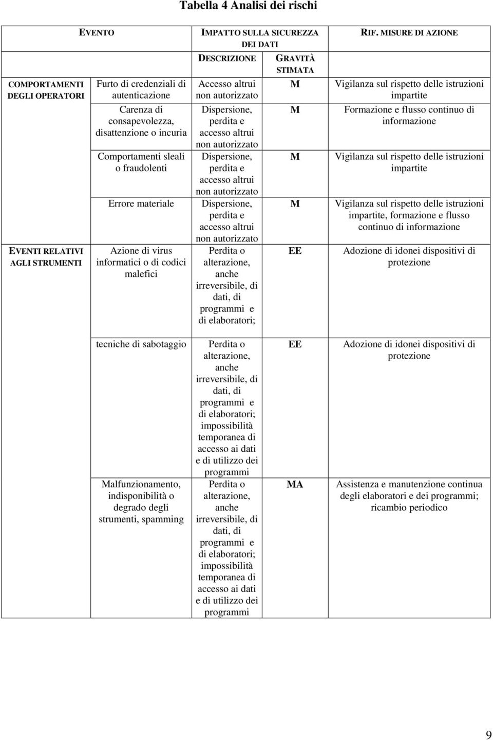 accesso altrui non autorizzato Dispersione, perdita e accesso altrui non autorizzato Dispersione, perdita e accesso altrui non autorizzato Perdita o dati, di e di elaboratori; GRAVITÀ STIMATA M M M M