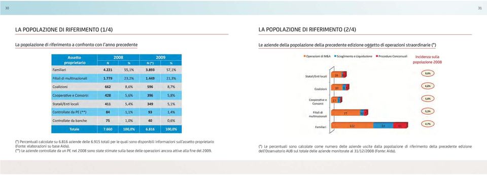 915 totali per le quali sono disponibili informazioni sull assetto proprietario (Fonte: elaborazioni su base Aida).