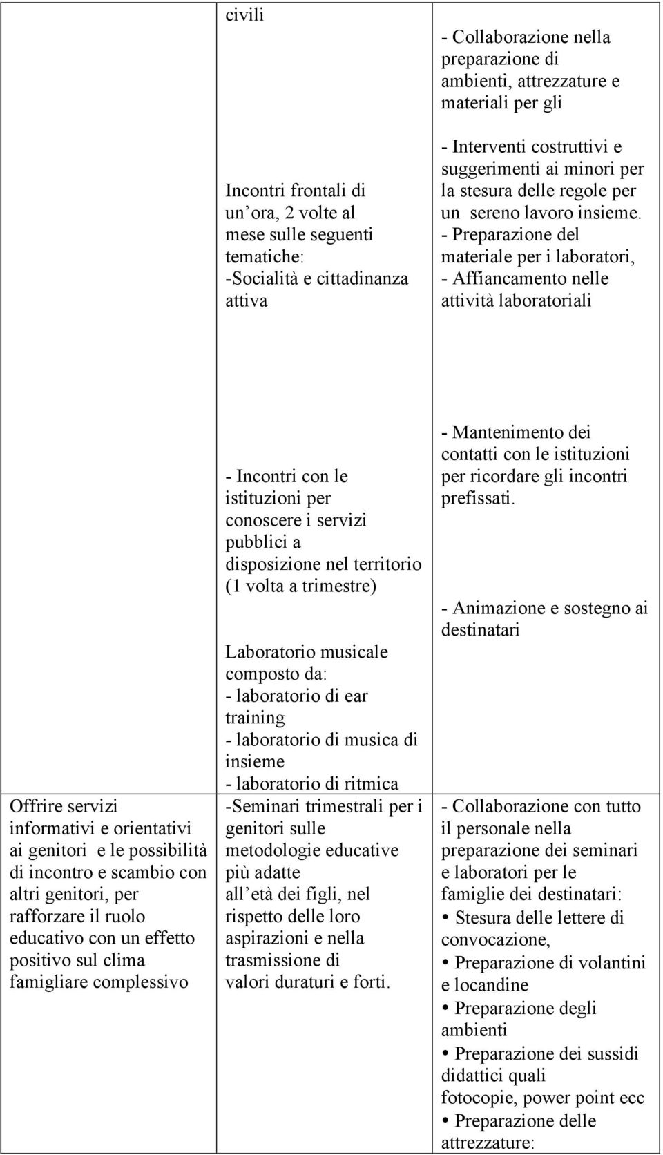 - Preparazione del materiale per i laboratori, - Affiancamento nelle attività laboratoriali Offrire servizi informativi e orientativi ai genitori e le possibilità di incontro e scambio con altri