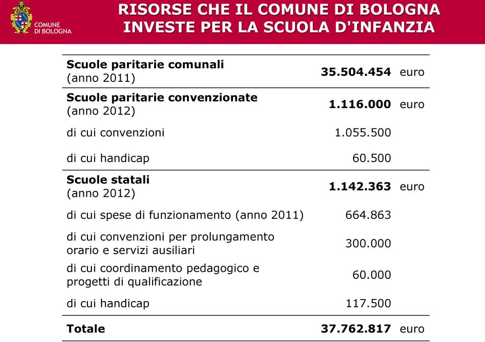 500 Scuole statali (anno 2012) 1.142.363 euro di cui spese di funzionamento (anno 2011) 664.
