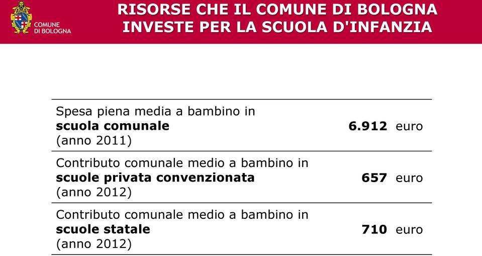 medio a bambino in scuole privata convenzionata (anno 2012) Contributo