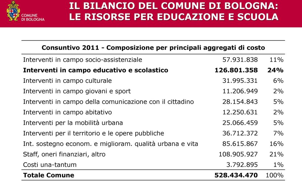 949 2% Interventi in campo della comunicazione con il cittadino 28.154.843 5% Interventi in campo abitativo 12.250.631 2% Interventi per la mobilità urbana 25.066.