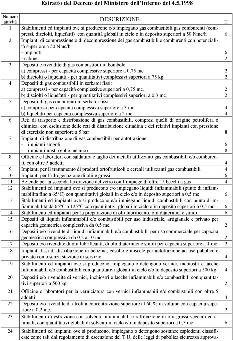 deposito superiori a 50 Nmc/h 6 2 Impianti di compressione o di decompressione dei gas combustibili e comburenti con potenzialità superiore a 50 Nmc/h - impianti - cabine 3 Depositi e rivendite di