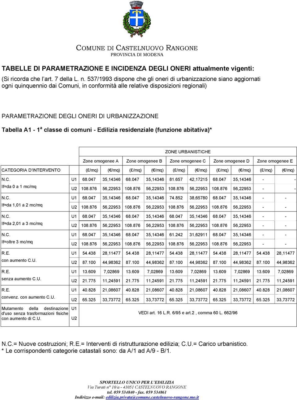 A1-1 a classe di comuni - Edilizia residenziale (funzione abitativa)* ZONE URBANISTICHE A B C D E CATEGORIA D INTERVENTO ( /mq) ( /mq) ( /mq) ( /mq) ( /mq) ( /mq) ( /mq) ( /mq) ( /mq) ( /mq) N.C. If=da 0 a 1 mc/mq N.