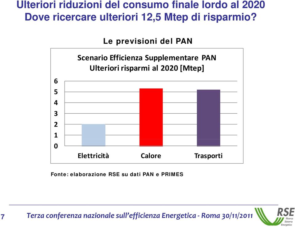 Le previsioni del PAN Scenario Efficienza Supplementare PAN Ulteriori